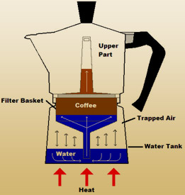 ساختار-قهوه-جوش-موکا